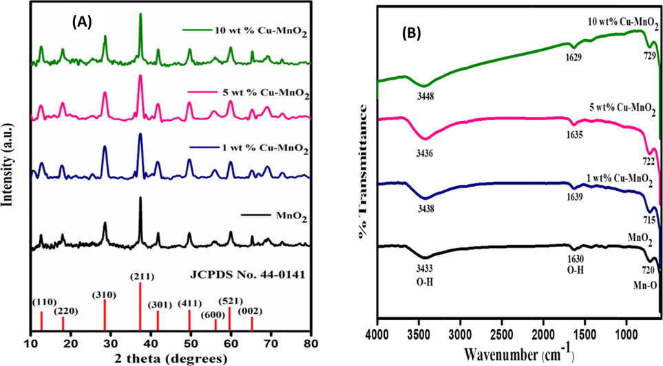 (A) XRD patterns and (B) FTIR spectra of MnO2 and 1, 5, & 10 wt% Cu doped MnO2 nanoparticles.