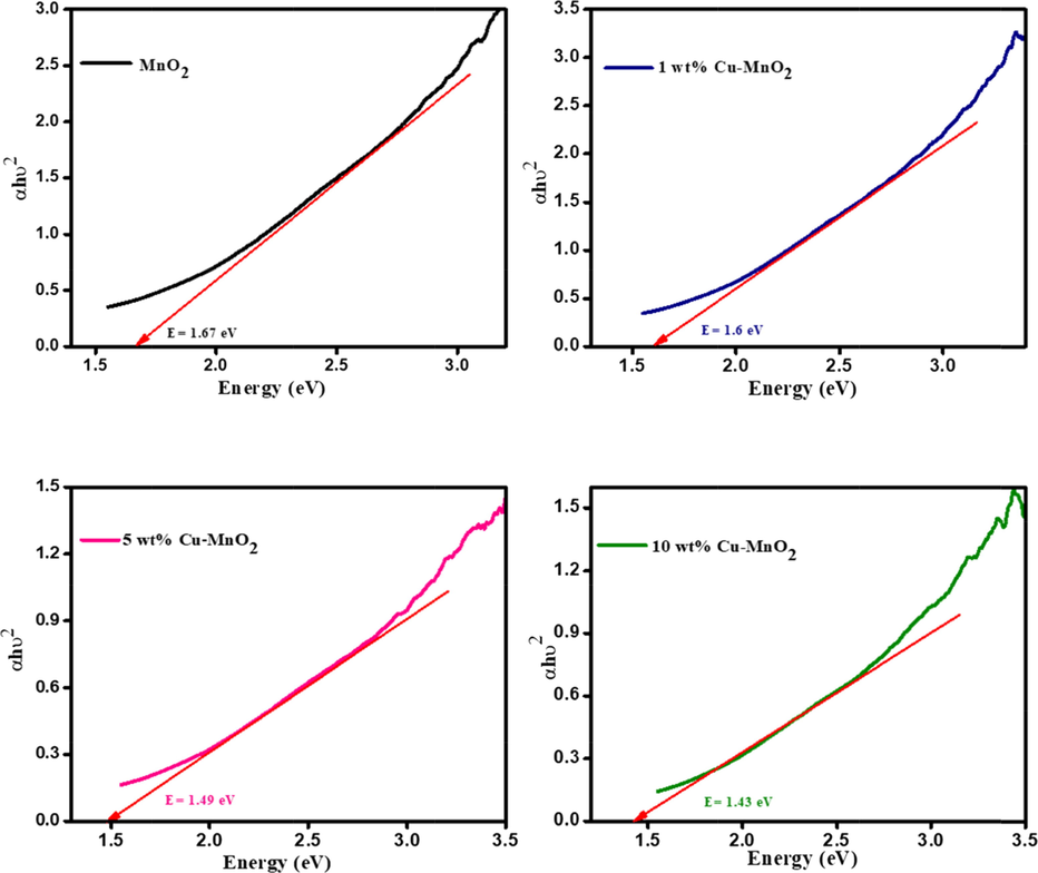 Tauc plot of MnO2 and 1, 5, & 10 wt% Cu doped MnO2 nanoparticles.