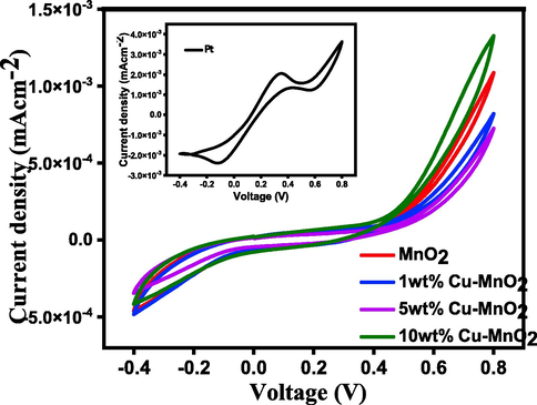 CV curves of MnO2 and 1, 5, & 10 wt% Cu doped MnO2 Nanoparticles. (Inset shows CV for Pt electrode for comparison).