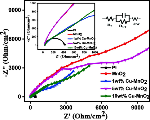 Nyquist plots of symmetrical dummy cells fabricated with Pt, MnO2, 1 wt% Cu-MnO2, 5 wt% Cu-MnO2, and 10 wt% Cu-MnO2 CEs. Inset see equivalent circuit of CEs.