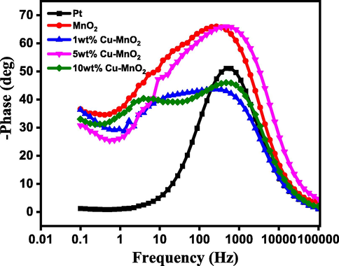 Bode phase plots of dummy cells fabricated with Pt, MnO2, 1 wt% Cu-MnO2, 5 wt% Cu-MnO2, and 10 wt% Cu-MnO2 CEs.