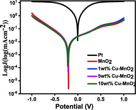 Comparison of Tafel polarization curve of Pt with respect to MnO2, 1 wt% Cu-MnO2, 5 wt% Cu-MnO2, and 10 wt% Cu-MnO2 CEs.