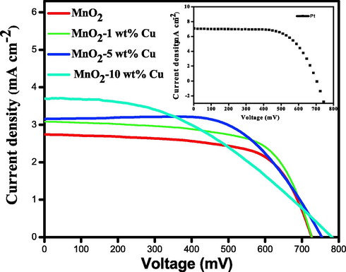 I-V characteristics of DSSCs fabricated with Pt, MnO2, 1 wt% Cu-MnO2, 5 wt% Cu-MnO2, and 10 wt% Cu-MnO2 CEs.