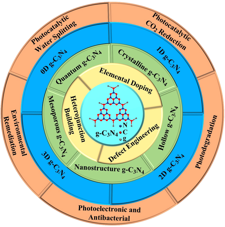 Scheme exhibiting the applicability of g-C3N4-based nanomaterials in photocatalysis research and the accompanying methodologies for photocatalytic efficiency improvement.