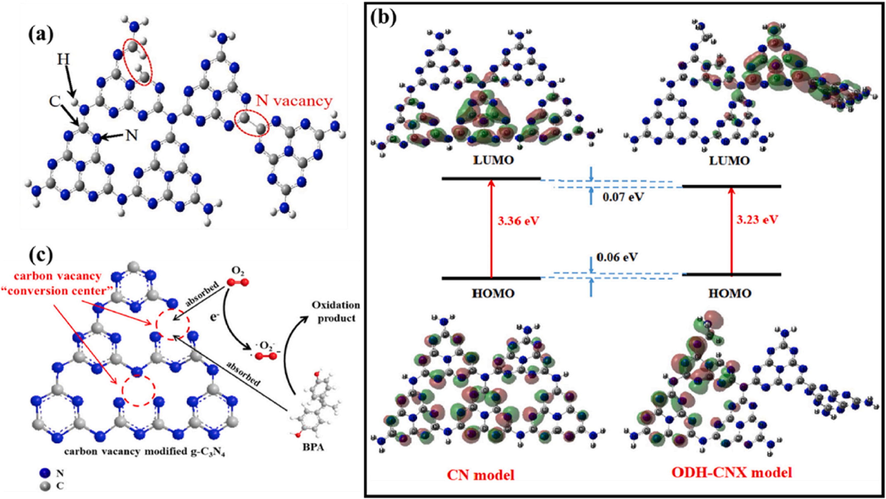 (a) Structures description of ODH-CNX with N defects, and (b) the best systemic electronics pattern of CN and ODH-CNX, and the predicted potential levels. Reprinted with permission from Yw et al. (2020) Copyright © 2020, Elsevier; (c) Pathway of g-C3N4 activation upon C vacancies alteration. Reprinted with permission from Liang et al. (2018).