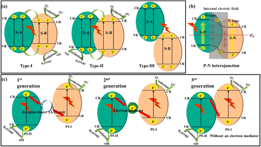 Electron transport diagram using (a) three kinds of traditional heterostructures, (b) P–N heterostructure, and (c) three phases of Z-scheme heterostructure. Reprinted with permission from Zhang (2021). Copyright © 2021, Elsevier.