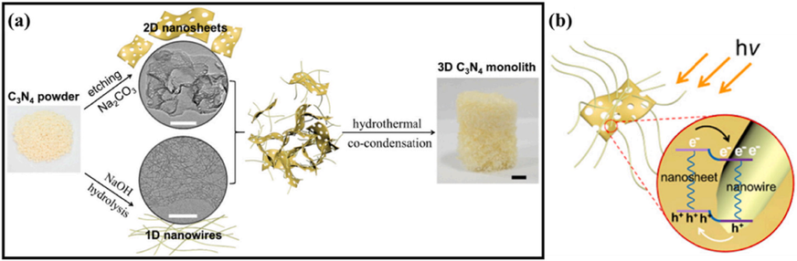 Schematics of (a) the fabrication of 3D microstructural g-C3N4 with isoform heterostructures and (b) the isoform heterostructure fabricated at the interface region of g-C3N4 nanostructure and nanorods. Reprinted with permission from Xu (2019).