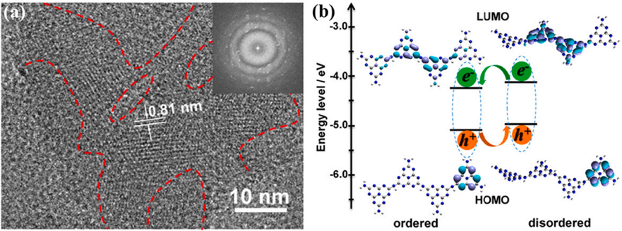 (a) HR-TEM photograph of semicrystalline g-C3N4, and (b) Type-II isoform heterostructure created at the orderly disorderly junction and modelled using DFT analysis. Reprinted with permission from Wang (2017).
