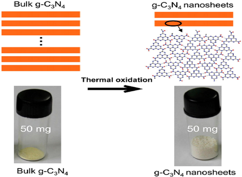 Thermal exfoliation is a low-cost and green method to prepare ultrathin g-C3N4 nanosheets from bulk g-C3N4 in water. Reprinted with permission from Niu (2012).