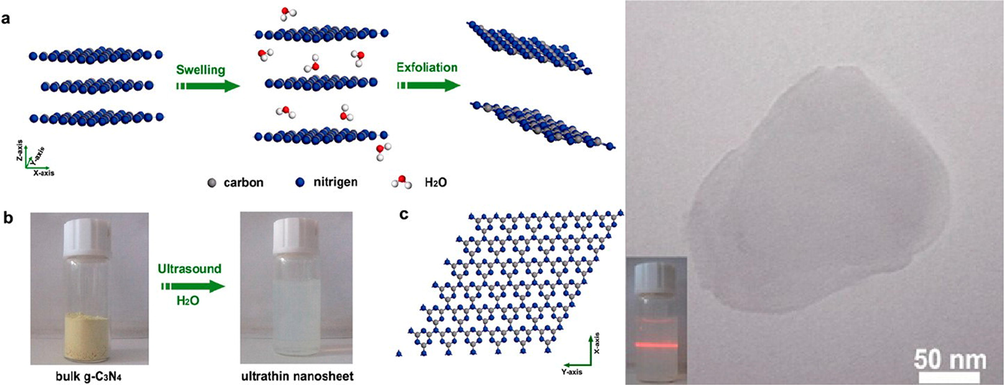 Liquid exfoliation route as a low-cost and green method to prepare the ultrathin g-C3N4 nanosheets from bulk g-C3N4 in water. Reprinted with permission from Zhang (2013).