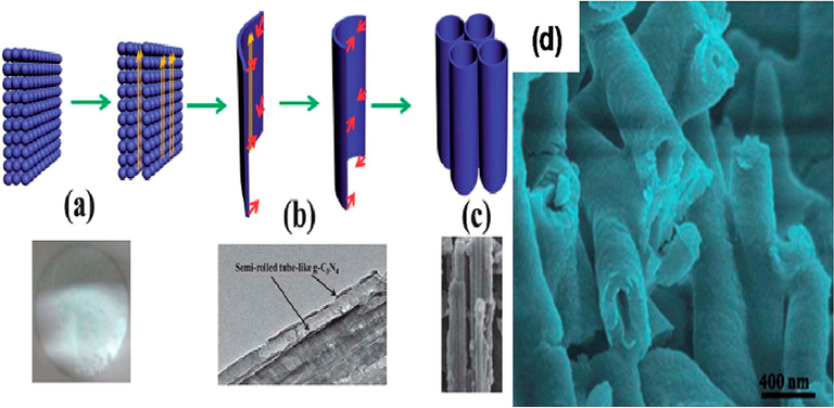 (a–c) Synthetic strategy and corresponding (d) TEM image of g-C3N4 nanotubes. Reprinted with permission from Wang (2014).
