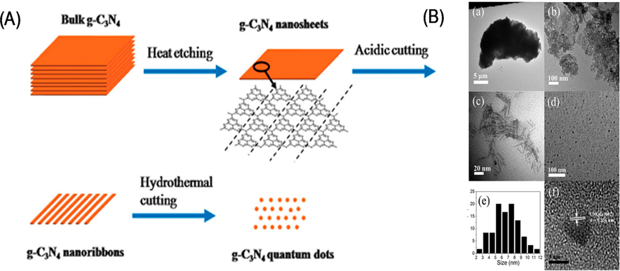 (a) Synthesis of g-C3N4 nanosheets, and (b) TEM images of g-C3N4 quantum dots. Reprinted with permission from Wang (2014).