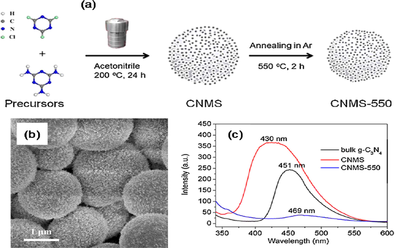 (a) Synthetic strategy, (b) TEM image, and (c) room-temperature photoluminescence spectra of porous g-C3N4 microspheres. Reprinted with permission from Gu (2015). Copyright © 2015, Elsevier.