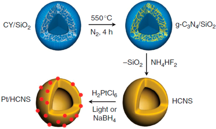 Synthetic strategy for fabricating hollow g-C3N4 nanospheres. Reprinted with permission from Sun (2012).