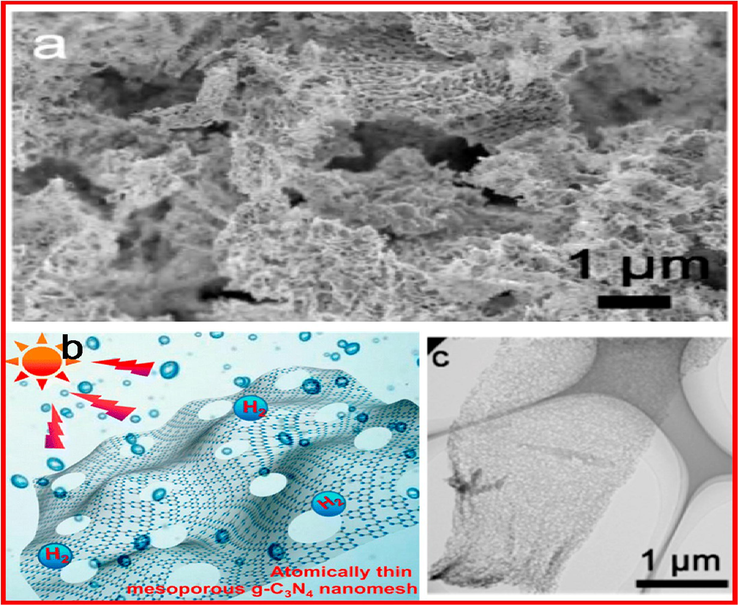 (a) SEM images, (b) Sketch of photocatalytic H2 from water splitting, and (c) TEM image of atomically thin, mesoporous g-C3N4 nanosheets. Reprinted with permission from Han (2016).