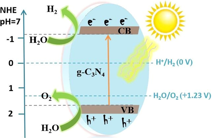 Depiction of photocatalytic WS employing pristine g-C3N4 for H2 and O2 energy sources under illumination. Reprinted with permission from Tian (2019).