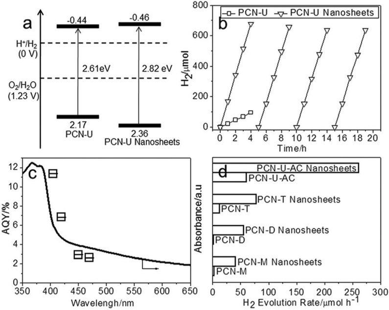(a) Graphical depiction of the electronic framework. (b) Photocatalytic performance and durability of the PCN-U and PCN-U nanostructure. (c) Wavelength dependent of AQE on the H2 development in the PCN-U nanostructure. (d) Photocatalytic H2 production kinetics of the PCN and PCN nanostructure produced from various intermediates. Reprinted with permission from Yang (2017).