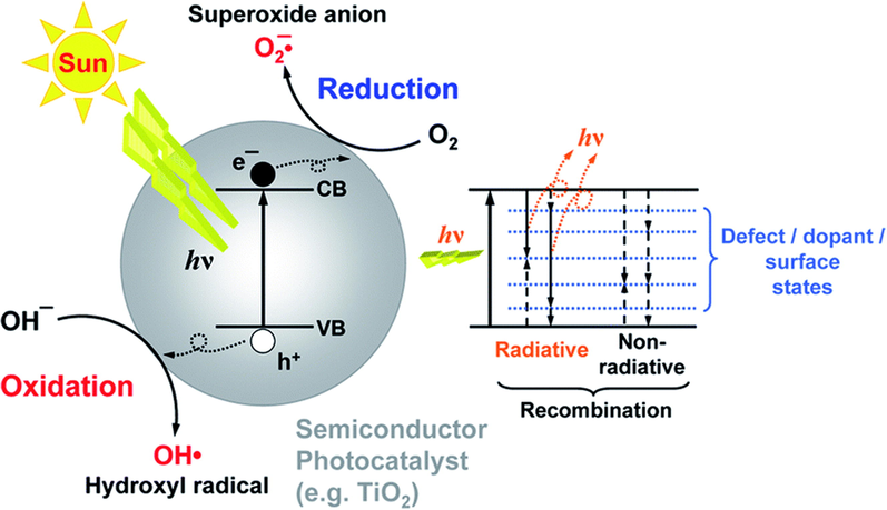 Principal photophysical processes for semiconductors (SC) under light irradiation. Reprinted with permission from Aleksandra (2014).