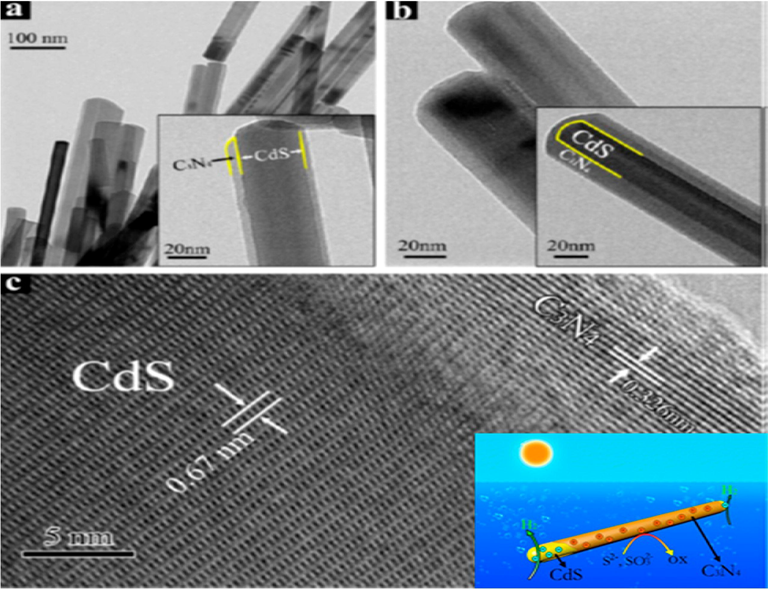 (a, b) TEM and (c) HR TEM image of core–shell CdS/g-C3N4 heterojunction nanocomposite. Reprinted with permission from Zhang (2013).