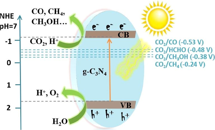 Graphical depiction of photocatalytic conversion of CO2 to fossil energy under photoexcitation upon pure g-C3N4. Reprinted with permission from Tian (2019).