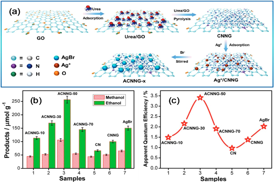 (a) Synthetic strategy, and (b, c) photocatalytic performance for CO2 reduction of intercorrelate super hybrid g-C3N4 nanocomposites under visible light and corresponding apparent quantum efficiencies. Reprinted with permission from Li (2015).