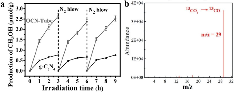 (a) Time trends of photocatalytic performance for CH3OH generation over pure g-C3N4 and O/CN Tubes (Fu, 2017). (b) GC–MS data of 13CO generated over 20 CPB-PCN from 13CO2 isotopes analysis. Reprinted with permission from Ou (2018).