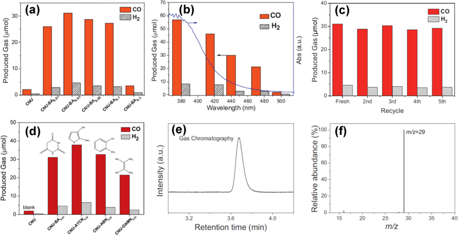 (a) Production of CO and H2 from the photocatalytic CO2 reduction employing CNU-BAx with varying quantities of barbituric acid embedded g-C3N4. (b) Wavelength based production photocatalytic CO2 reduction. (c) Durability analysis of the generation of CO and H2 ove CNU-BA0.03 material. (d) Influence of several monomers integrated g-C3N4 on the synthesis of CO and H2 under illumination. (e–f) GC–MS findings of the produced CO from the reduction reaction of 13CO2 over the CNU-BA0.03 material. Reprinted with permission from Qin (2015). Copyright © 2015, Elsevier.