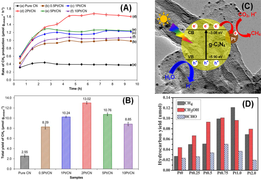 (A) Photoreduction time function, (B) overall CH4 output over g-C3N4 and Pt/g-C3N4 catalysts for 10 h of operation. (C) Charge transport process for CO2 reduction using H2O to CH4 using Pt/g-C3N4 composite. Reprinted with permission from Ong (2014). (D) Output rate of hydrocarbons with regard to various integration of Pt (0–2.0 wt%) coated on the g-C3N4 nanostructure under visible light for 4 h of operation. Reprinted with permission from Ref. (Yu, 2014).