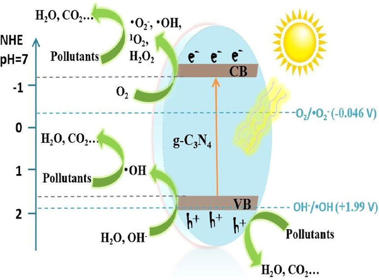 Scheme of photocatalytic degrading of different contaminants under solar illumination employing pristine g-C3N4. Reprinted with permission from Tian (2019).