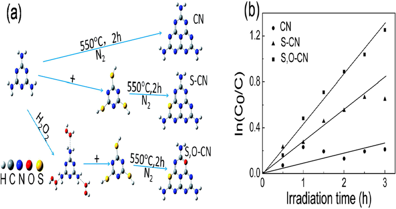 (a) Fabrication process, and (b) O and S co-doped g-C3N4 phtocaalytic performamce towards RhB degradation. Reprinted with permission from You (2017).