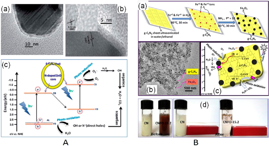 (a, b) As prepared N-ZnO-g-C3N4 core–shell nanoplates TEM pictures, along with (c) Z-scheme mechanism. Reprinted with permission from Kumar (2014). (B) (a) fabrication approach, (b) TEM photograph, and (c) g-C3N4–Fe3O4 nanocomposite based photodegradation mechanism along with (d) photocatalyst post-reactions magnetic separation. Reprinted with permission from Kumar (2013).