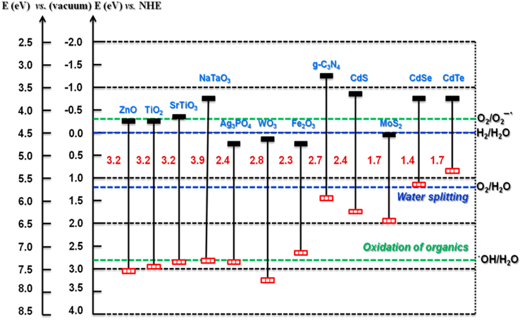 Band gap energy and band edge energies of different semiconductors. Reprinted with permission from Venkatathri and Kumar (2017).