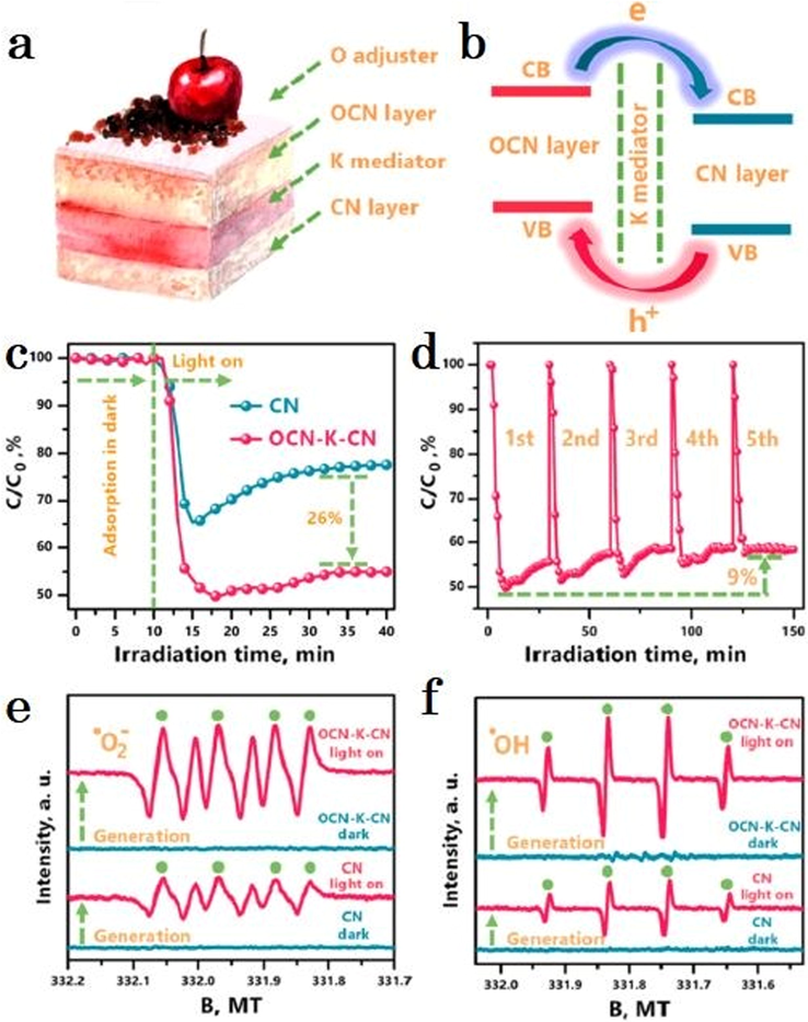 Graphical depiction of the interior van der Waals heterojunction (IVDWHj) (a) “cake Framework” configuration of OCN-K-CN; (b) Band design of the OCN-K-CN IVDWH; (c, d) Photocatalytic performance contrast of CN and OCN-K-CN against NO purifying and (c) stability assess of OCNK-CN (d); (e, f) DMPO ESR peaks of CN and OCNKCN in dark/light region (λ ≥ 420 nm). Reprinted with permission from Li (2018).