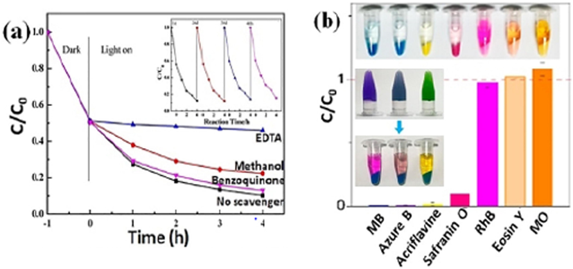 (a) Degradation of MO dye with CNGA in the presence of scavengers and inset showing the cyclic test of CNGA, (b) Highly selective dye adsorption toward MB, azure B, acriflavine, safranin O, RhB, eosin Y, and MO using h-CN. Inset of (b) shows photographs of dyes. Reprinted with permission from Tong (2015).