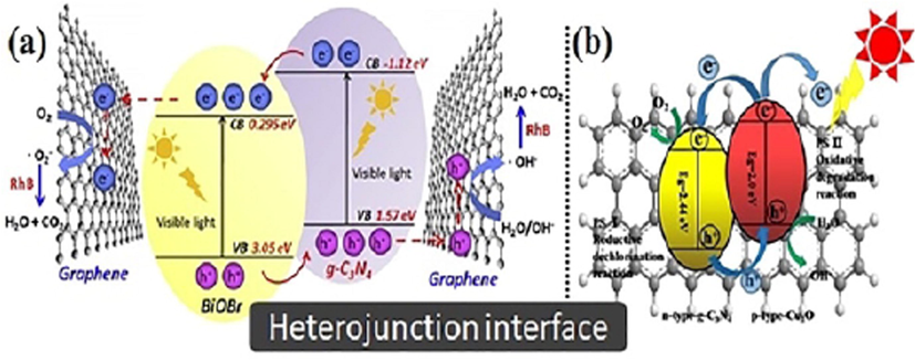 Schemattic representation of heterostructure of the g-C3N4/GO hydrogel with (a) BiOBr. Reprinted with permission from Yu (2017). Copyright © 2017, Elsevier, and (b) Cu2O. Reprinted with permission from Yan (2017). Copyright © 2017, Elsevier.