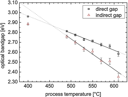 Values of direct (squares) and indirect bandgaps (triangles) for carbon nitride powders processed at different temperatures. The solid black lines denote linear fits in the range between 490 and 610 ◦C, the dotted lines being extrapolations. Reprinted with permission from Tyborski (2012).