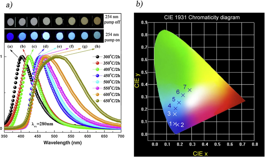 (a) The normalized PL emission spectra of the g-C3N4 products were synthesized via melamine's thermal condensation at different temperatures for 2 h (ex = 280 nm). The inset shows the digital photos of g-C3N4 products with (bottom) and without (upper) 254 nm excitation; (b) The Commission International de L’Eclairage (CIE) chromaticity diagram of the carbon nitride products synthesized at different temperatures for 2 h. (1) 350 ◦C, (2) 400 ◦C, (3) 450 ◦C, (4) 500 ◦C, (5) 550 ◦C, (6) 600 ◦C, (7) 650 ◦C. Reprinted with permission from Zhang (2013).