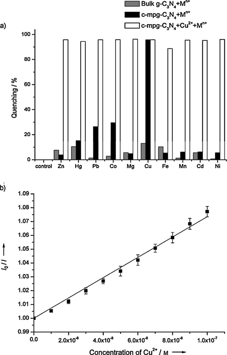 (a) PL spectra of both c-mpg-C3N4 (black bar) and bulk (gray bar) after 1 mm of metal ion solutions treatment, and (1 mm) of other metal ions intrusion with (1 mm) Cu2+ (white bar); (b) PL spectra of c-mpg-C3N4 to Cu2+ in 10–100 nm concentration range. Reprinted with permission from Lee (2010).