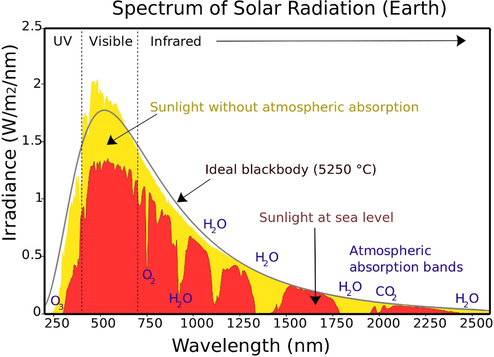 Spectral irradiance of solar light. Reprinted with permission from Wu (2011). .