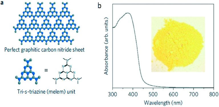 (a) g-C3N4 structure comprising melem units, and (b) UV–vis diffuse reflectance (DRS) spectrum and image (inset) of g-C3N4 (Wang et al., 2009).