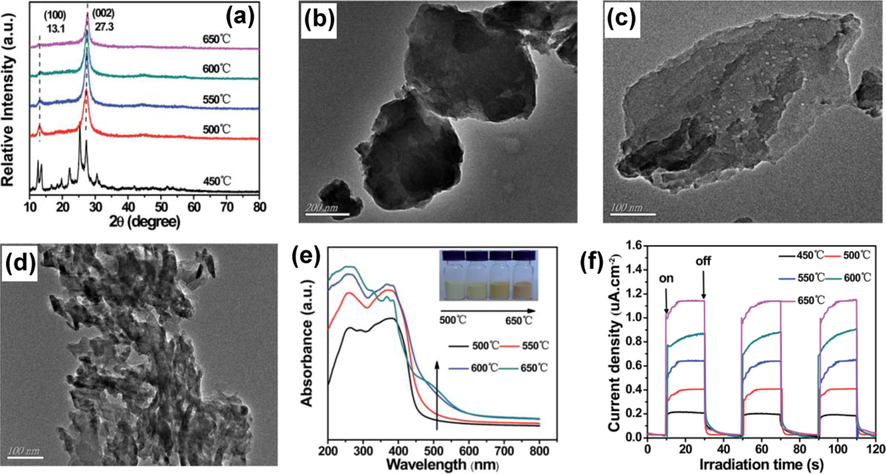 (a) XRD patterns, TEM at (b) 550 °C, (c) 600 °C, and (d) 650 °C. (e) UV–vis DRS and (f) transitory current densities responses of g-C3N4 produced at various annealing temp. The color of the g-C3N4 photocatalysts produced at distinct temps is shown in the inset of (e). Reprinted with permission from Mo et al. (2015).
