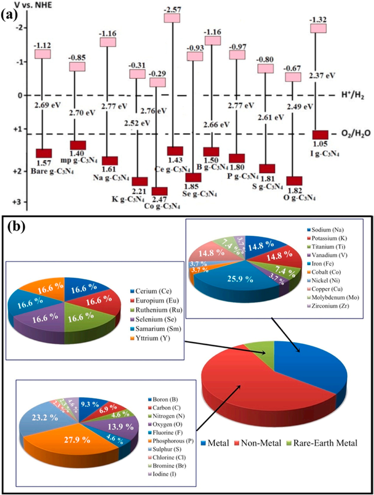 (a) Band configurations for pristine and modified g-C3N4 and (b) a description of the ratios of several modified g-C3N4 photocatalysts. Reprinted with permission from Hasija (2019)). Copyright © 2019, Elsevier.