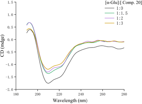 CD spectra of α-glucosidase in the presence of compound 20.