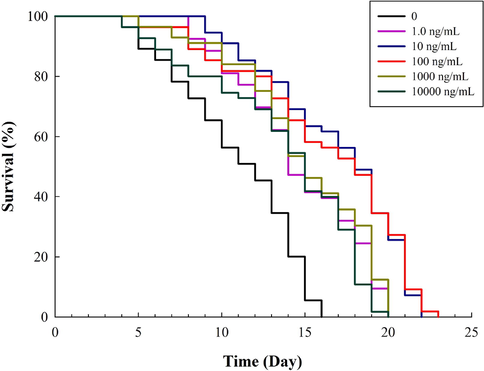 Effect of Paecilomyces variotii extract (PVE) on the lifespan of C. elegans. L4 stage wild-type N2 nematodes were exposed to PVE at 0 (M9 buffer), 1.0, 10, 100, 1000 and 10000 ng/ml.