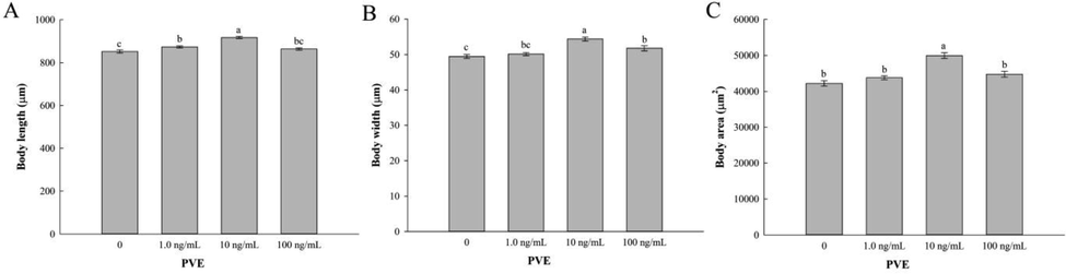 Effect of Paecilomyces variotii extract (PVE) on growth of C. elegans. L4 stage wild-type N2 nematodes were exposed to PVE at 0 (M9 buffer), 1.0, 10 and 100 ng/ml for 24 h. (A) body length; (B) body width; (C) body area. The results were expressed as mean ± standard error of the mean. The statistical significance of difference was analyzed by one-way ANOVA with Student-Newman-Keuls test. Bars with no letters in common are significantly different (p < 0.05).