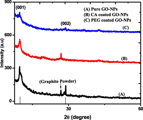 XRD spectrum of pure and coated GO-NPs.