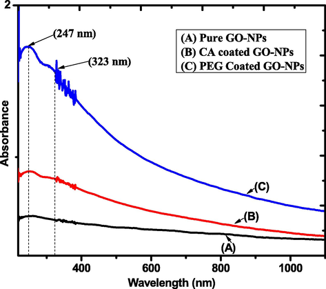 UV–VIS spectrum of pure and coated GO-NPs.