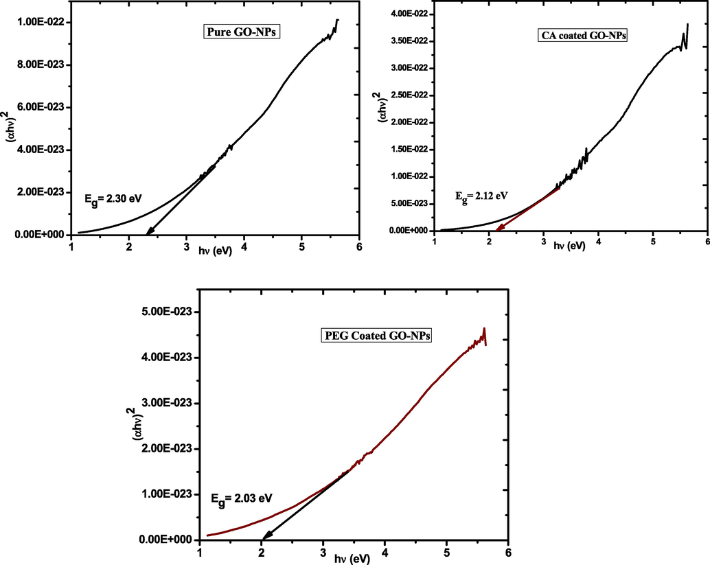 Band gap of pure and coated GO-NPs.