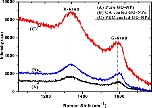 Raman spectrum of pure and coated GO-NPs.