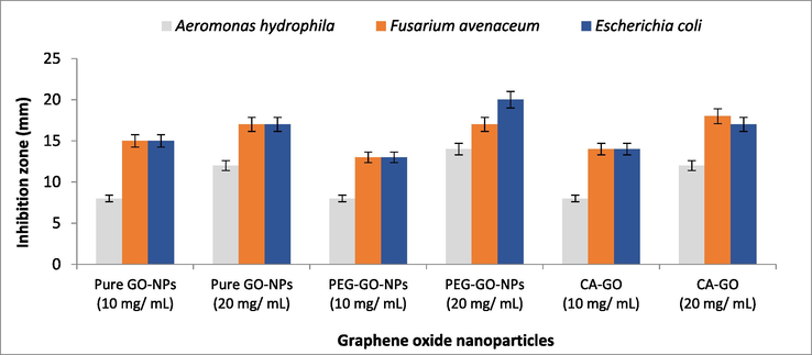 Antimicrobial activity of pure and coated GO-NPs.